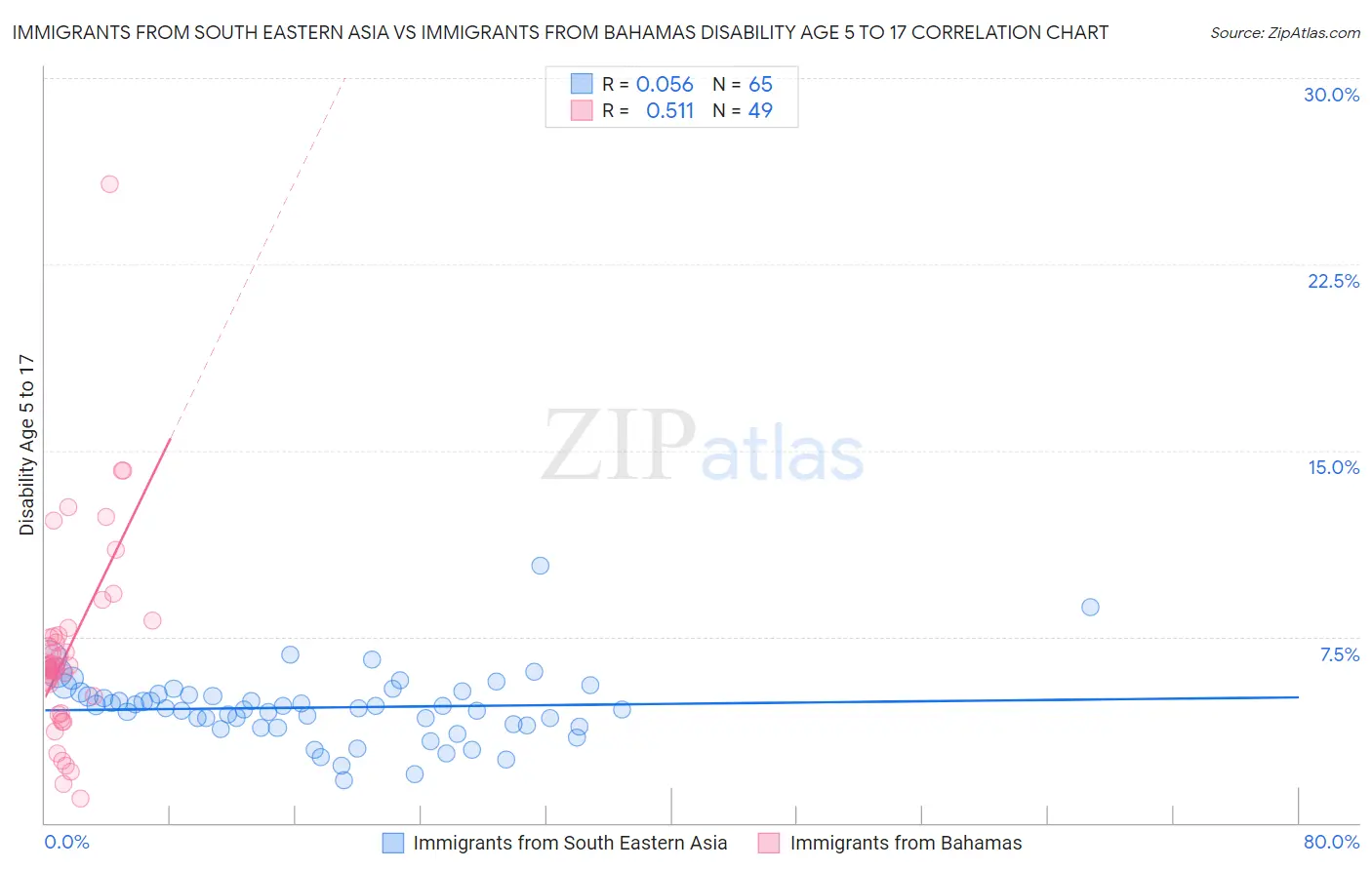Immigrants from South Eastern Asia vs Immigrants from Bahamas Disability Age 5 to 17
