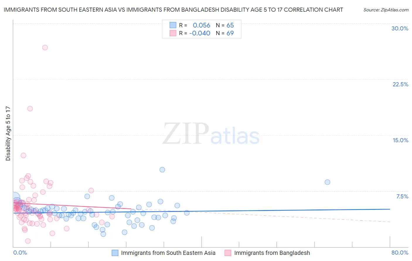 Immigrants from South Eastern Asia vs Immigrants from Bangladesh Disability Age 5 to 17