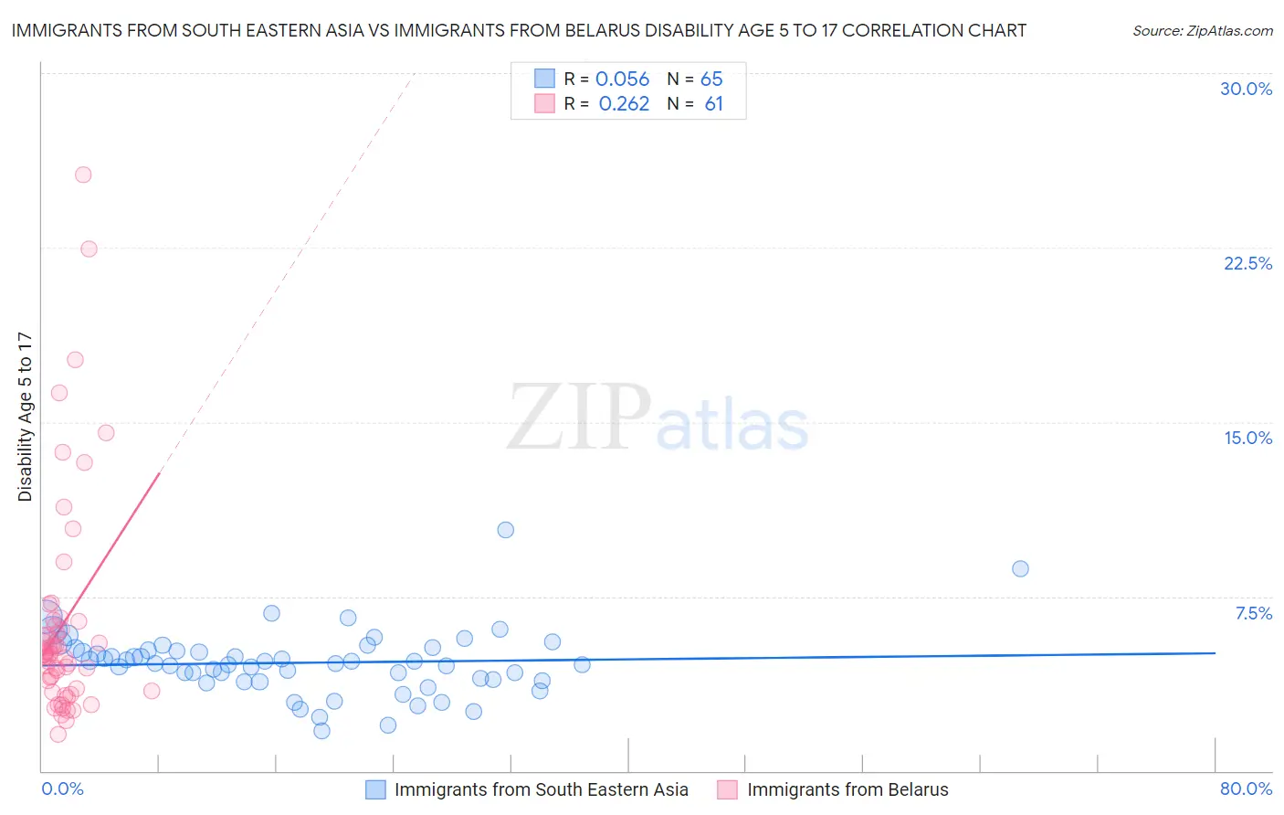 Immigrants from South Eastern Asia vs Immigrants from Belarus Disability Age 5 to 17