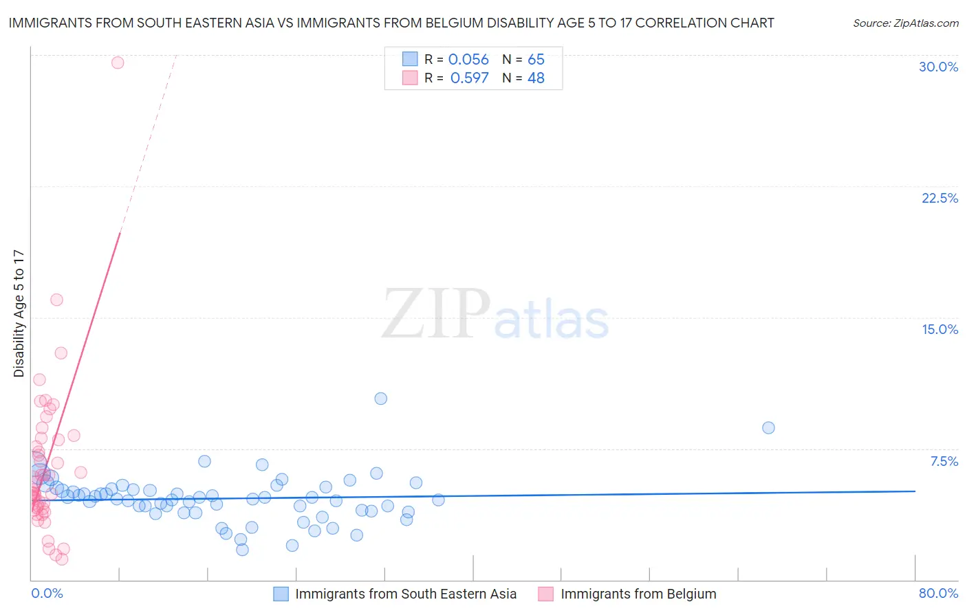 Immigrants from South Eastern Asia vs Immigrants from Belgium Disability Age 5 to 17