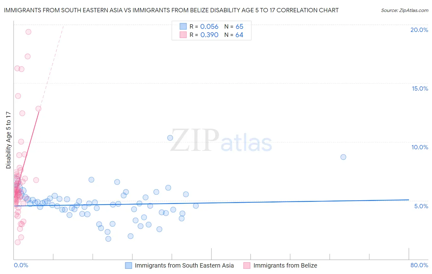 Immigrants from South Eastern Asia vs Immigrants from Belize Disability Age 5 to 17