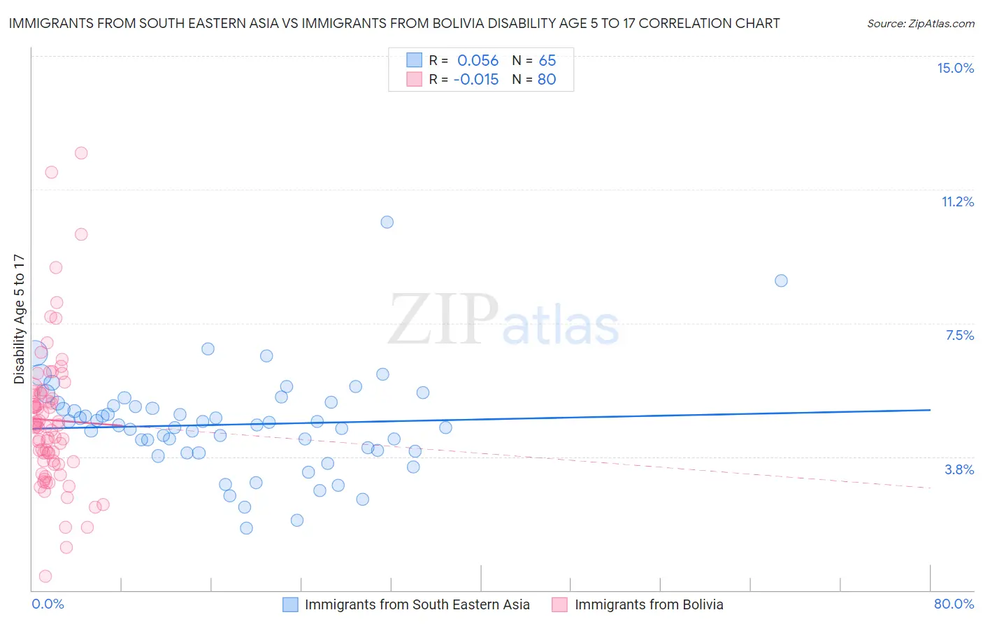 Immigrants from South Eastern Asia vs Immigrants from Bolivia Disability Age 5 to 17