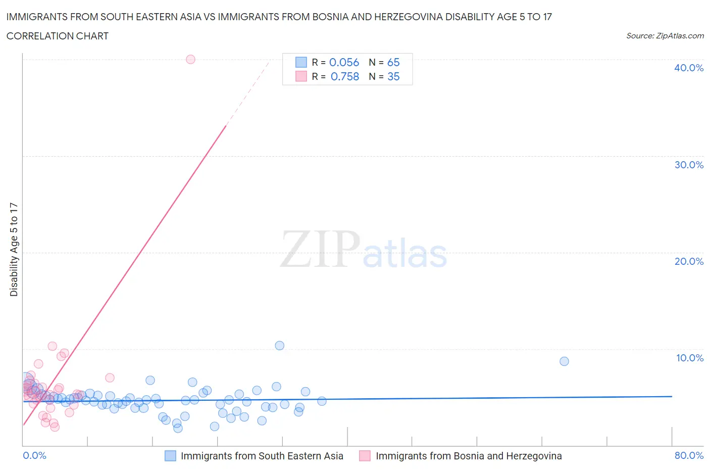 Immigrants from South Eastern Asia vs Immigrants from Bosnia and Herzegovina Disability Age 5 to 17