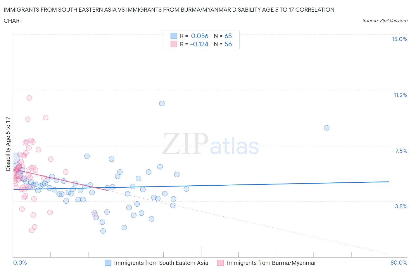 Immigrants from South Eastern Asia vs Immigrants from Burma/Myanmar Disability Age 5 to 17