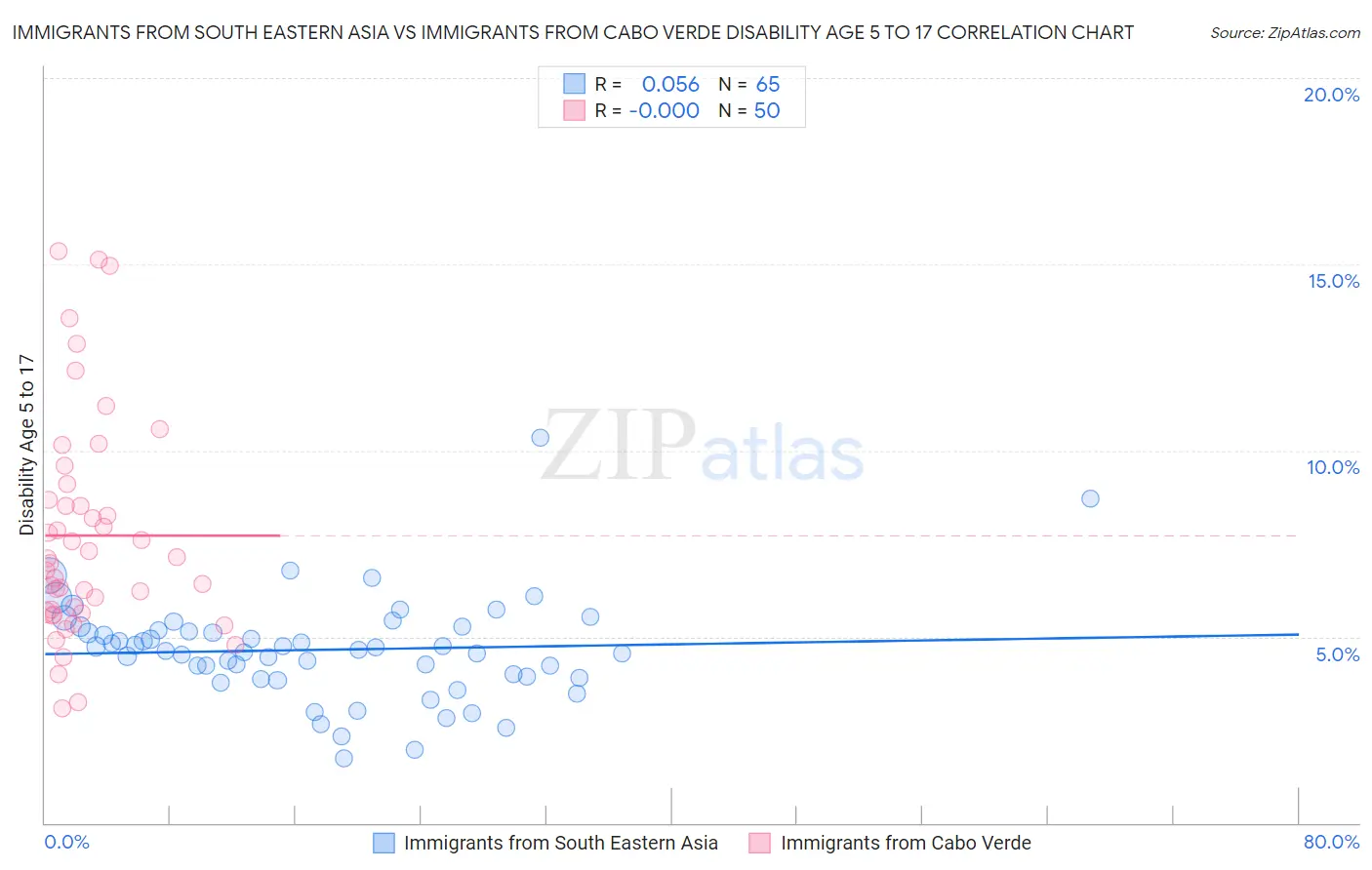 Immigrants from South Eastern Asia vs Immigrants from Cabo Verde Disability Age 5 to 17