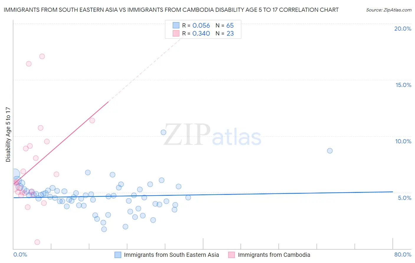 Immigrants from South Eastern Asia vs Immigrants from Cambodia Disability Age 5 to 17