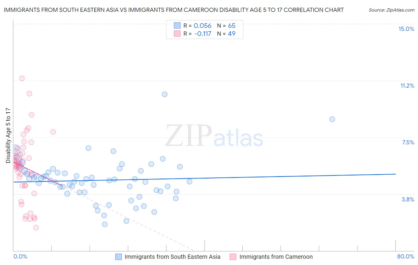 Immigrants from South Eastern Asia vs Immigrants from Cameroon Disability Age 5 to 17