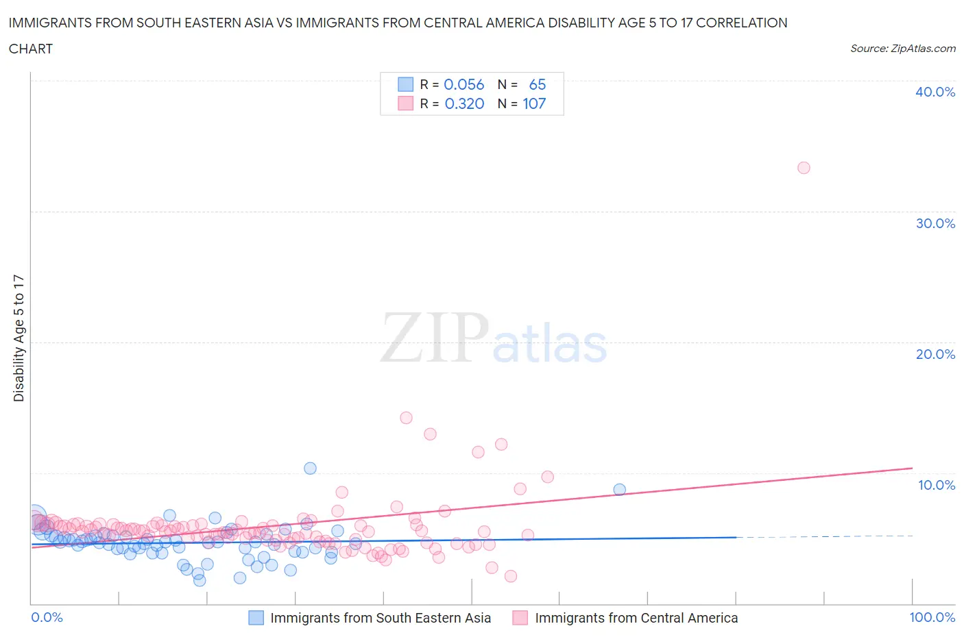 Immigrants from South Eastern Asia vs Immigrants from Central America Disability Age 5 to 17