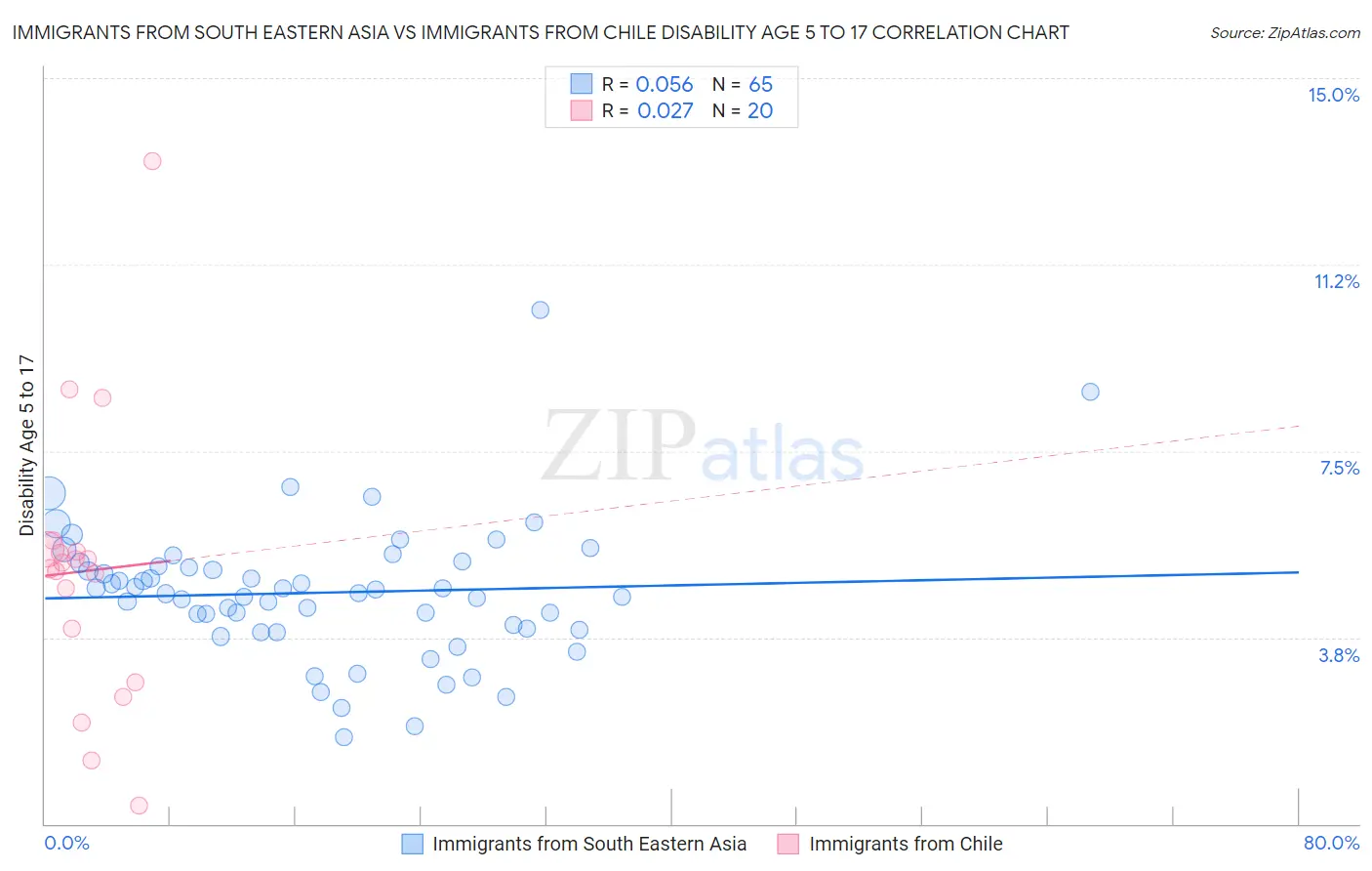 Immigrants from South Eastern Asia vs Immigrants from Chile Disability Age 5 to 17