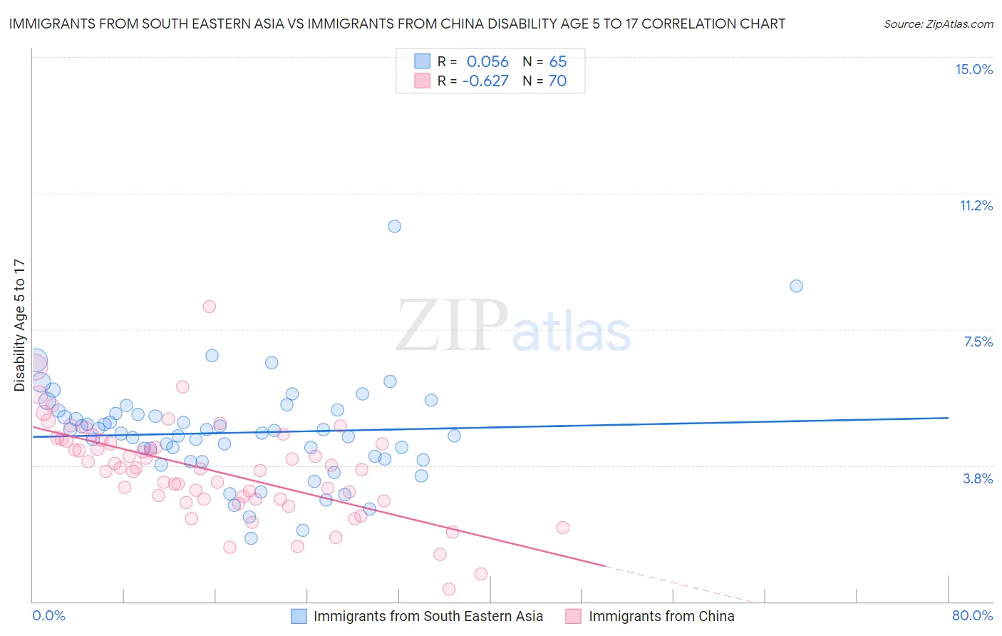 Immigrants from South Eastern Asia vs Immigrants from China Disability Age 5 to 17