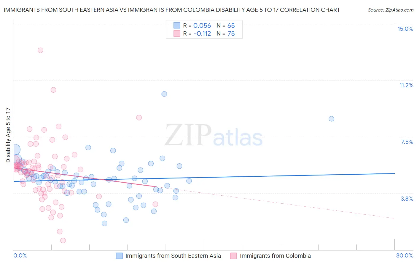 Immigrants from South Eastern Asia vs Immigrants from Colombia Disability Age 5 to 17