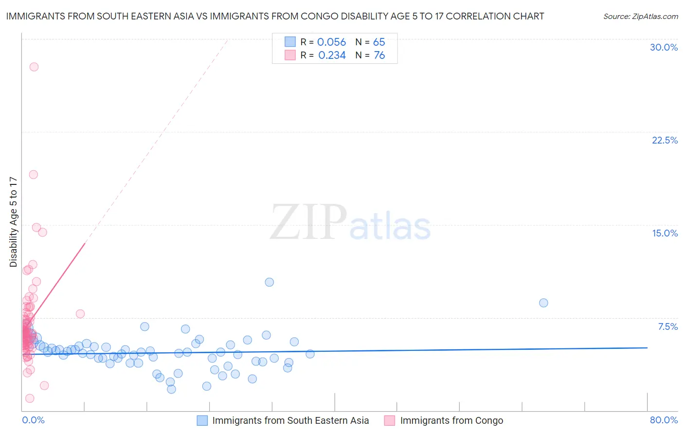 Immigrants from South Eastern Asia vs Immigrants from Congo Disability Age 5 to 17