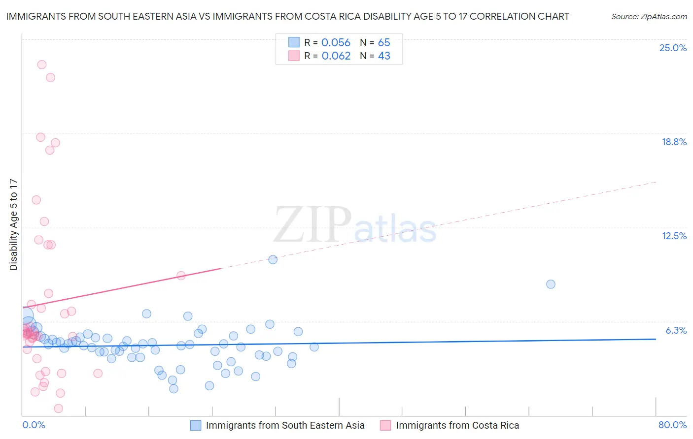 Immigrants from South Eastern Asia vs Immigrants from Costa Rica Disability Age 5 to 17