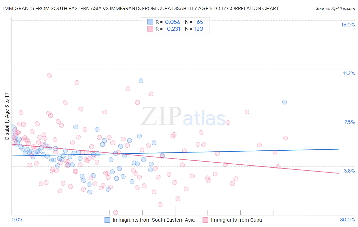 Immigrants from South Eastern Asia vs Immigrants from Cuba Disability Age 5 to 17