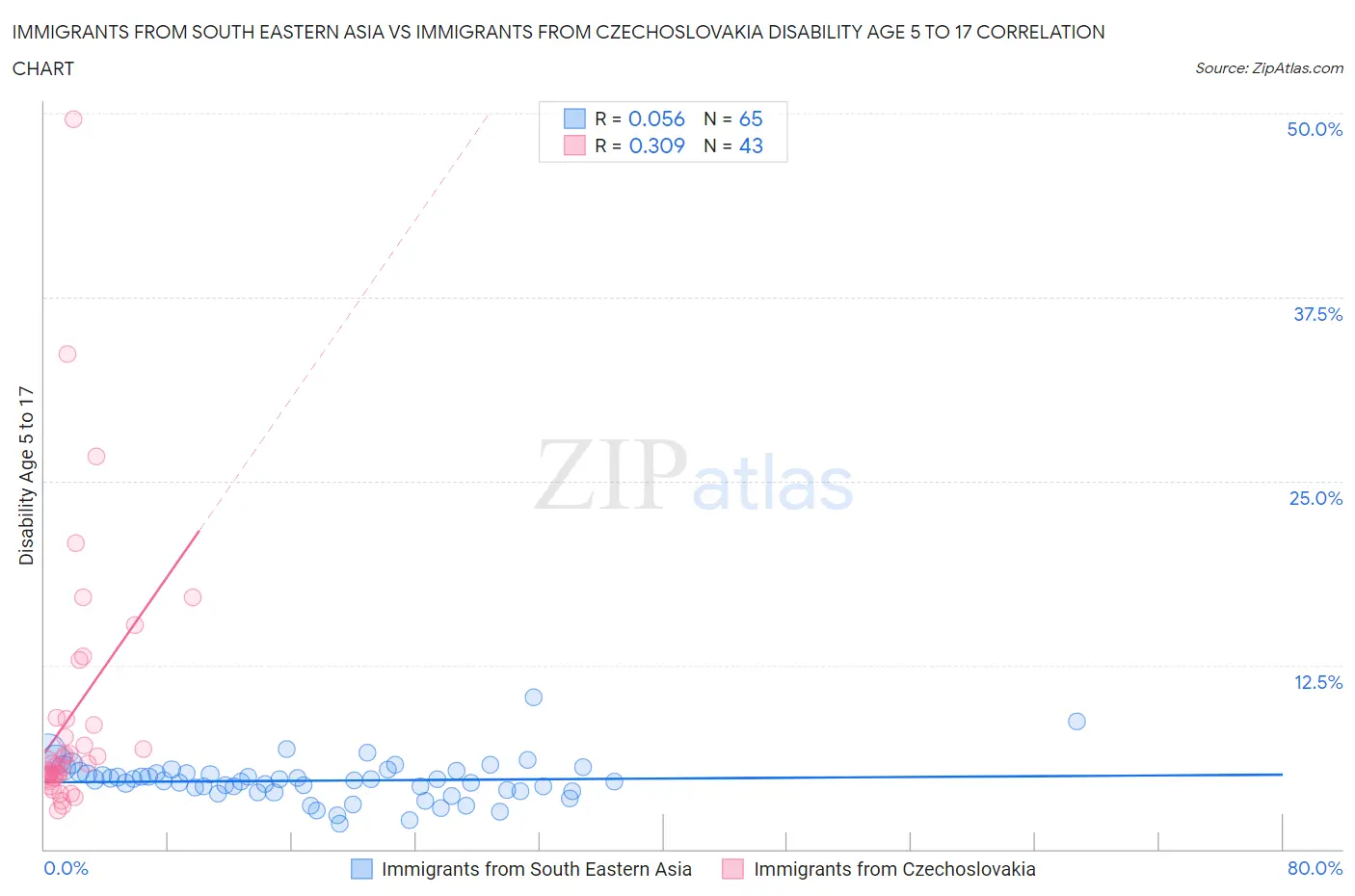 Immigrants from South Eastern Asia vs Immigrants from Czechoslovakia Disability Age 5 to 17