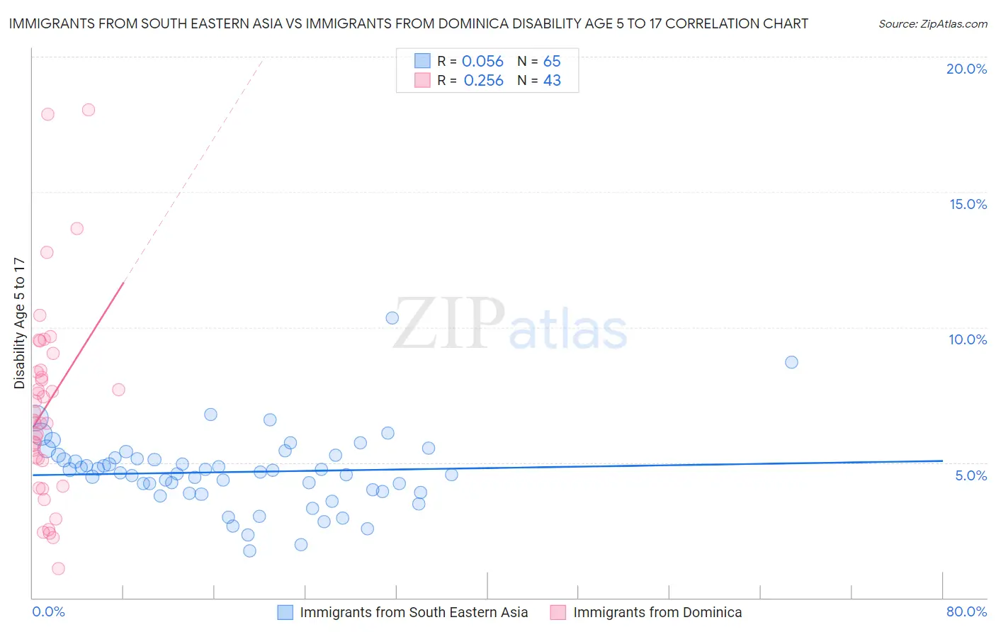 Immigrants from South Eastern Asia vs Immigrants from Dominica Disability Age 5 to 17