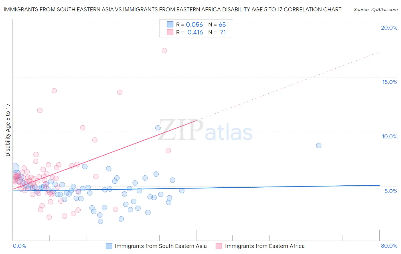 Immigrants from South Eastern Asia vs Immigrants from Eastern Africa Disability Age 5 to 17