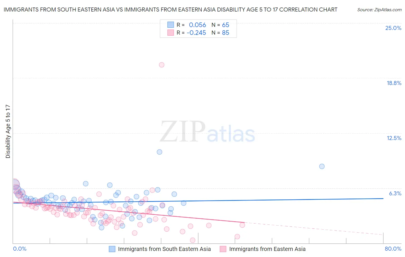 Immigrants from South Eastern Asia vs Immigrants from Eastern Asia Disability Age 5 to 17