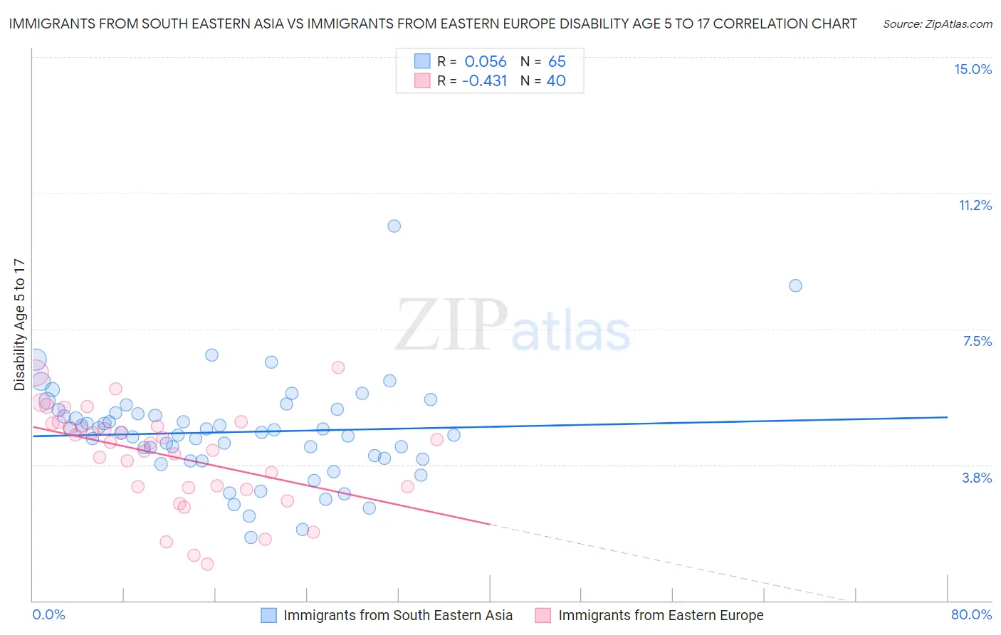 Immigrants from South Eastern Asia vs Immigrants from Eastern Europe Disability Age 5 to 17