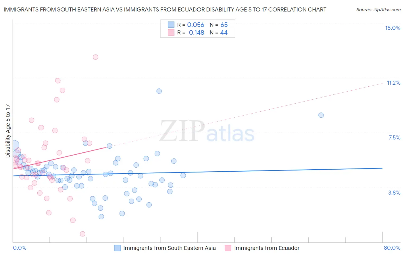 Immigrants from South Eastern Asia vs Immigrants from Ecuador Disability Age 5 to 17