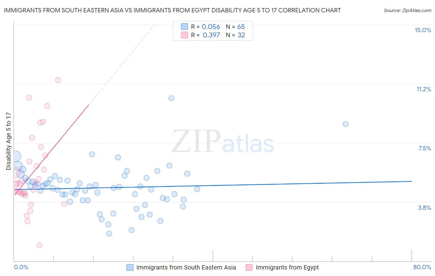 Immigrants from South Eastern Asia vs Immigrants from Egypt Disability Age 5 to 17