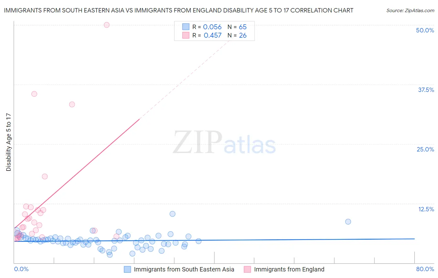 Immigrants from South Eastern Asia vs Immigrants from England Disability Age 5 to 17