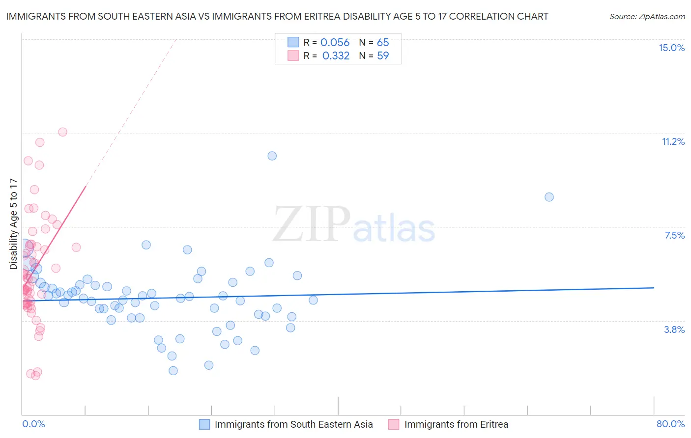 Immigrants from South Eastern Asia vs Immigrants from Eritrea Disability Age 5 to 17