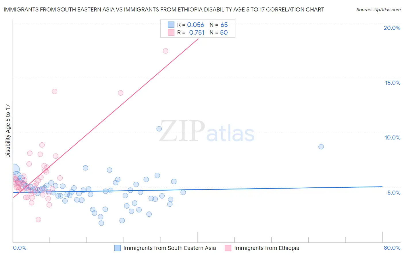 Immigrants from South Eastern Asia vs Immigrants from Ethiopia Disability Age 5 to 17