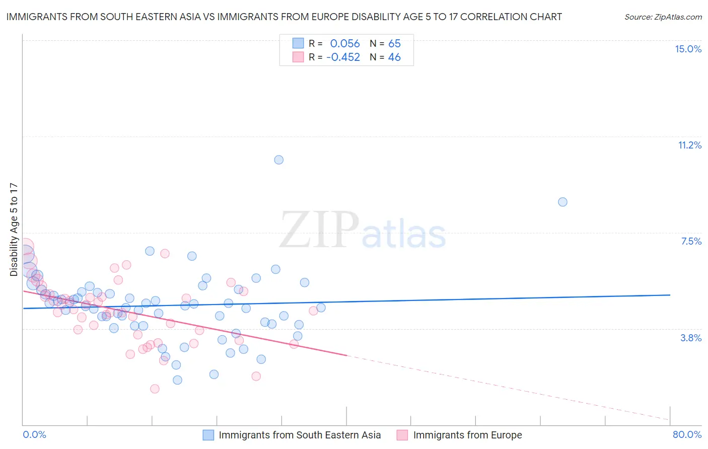 Immigrants from South Eastern Asia vs Immigrants from Europe Disability Age 5 to 17