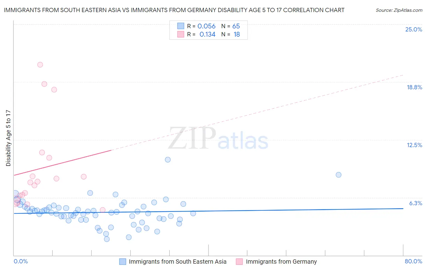 Immigrants from South Eastern Asia vs Immigrants from Germany Disability Age 5 to 17