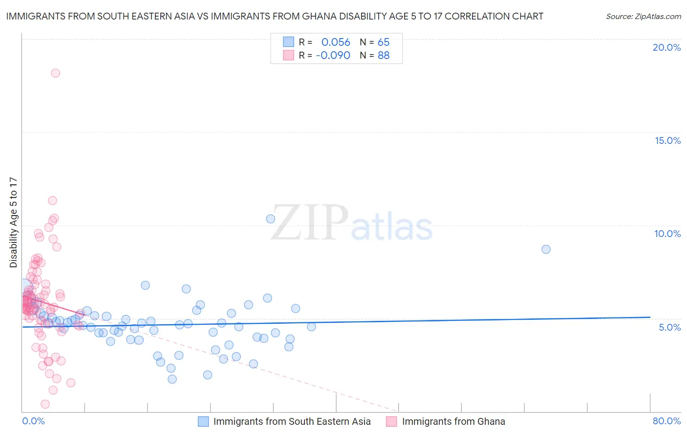 Immigrants from South Eastern Asia vs Immigrants from Ghana Disability Age 5 to 17