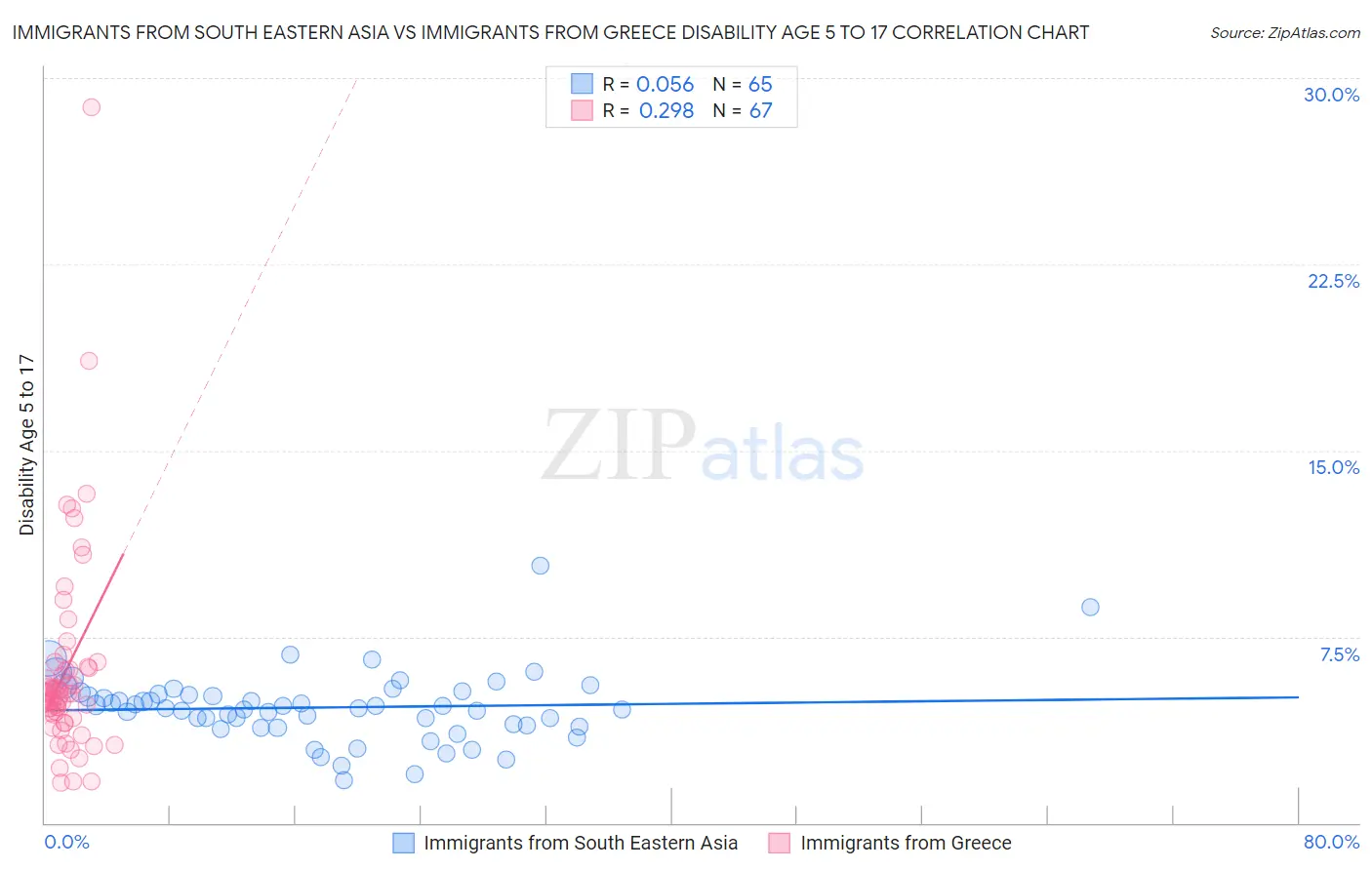 Immigrants from South Eastern Asia vs Immigrants from Greece Disability Age 5 to 17