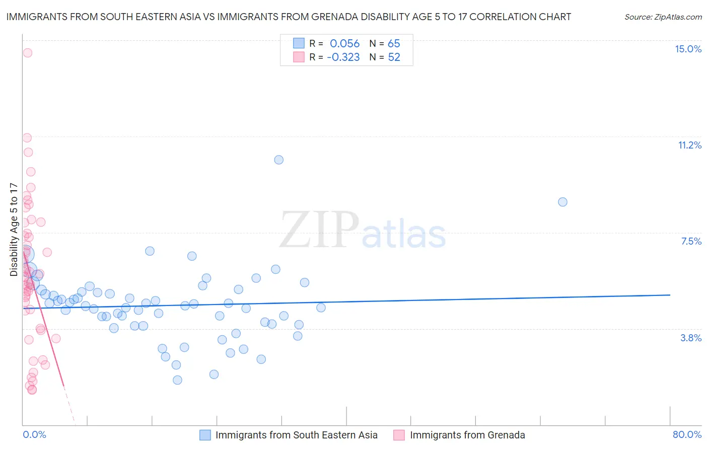 Immigrants from South Eastern Asia vs Immigrants from Grenada Disability Age 5 to 17