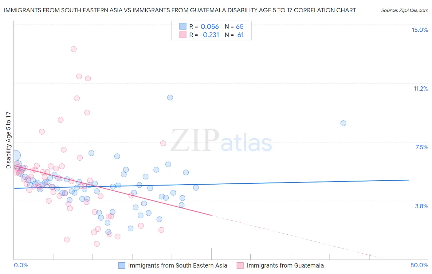 Immigrants from South Eastern Asia vs Immigrants from Guatemala Disability Age 5 to 17