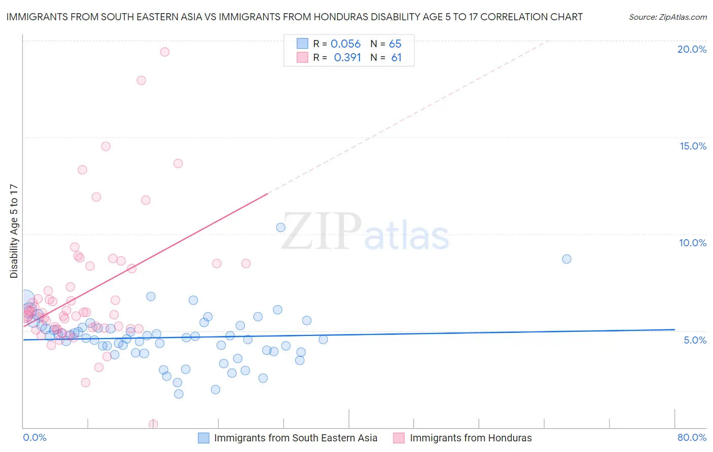 Immigrants from South Eastern Asia vs Immigrants from Honduras Disability Age 5 to 17