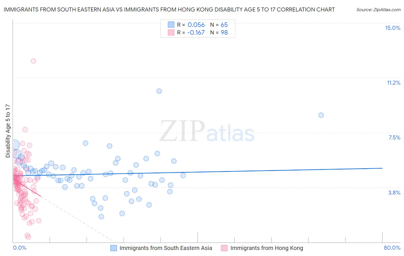 Immigrants from South Eastern Asia vs Immigrants from Hong Kong Disability Age 5 to 17