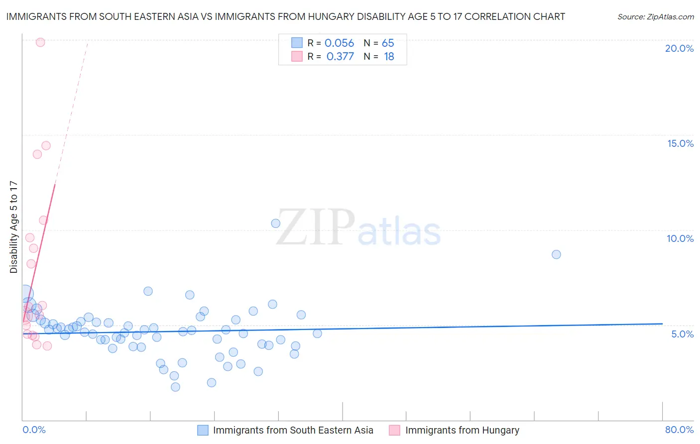 Immigrants from South Eastern Asia vs Immigrants from Hungary Disability Age 5 to 17