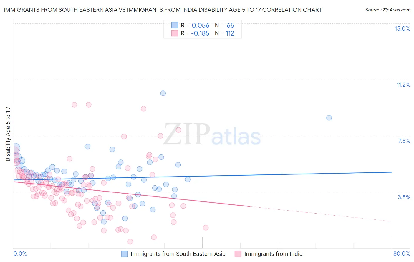 Immigrants from South Eastern Asia vs Immigrants from India Disability Age 5 to 17