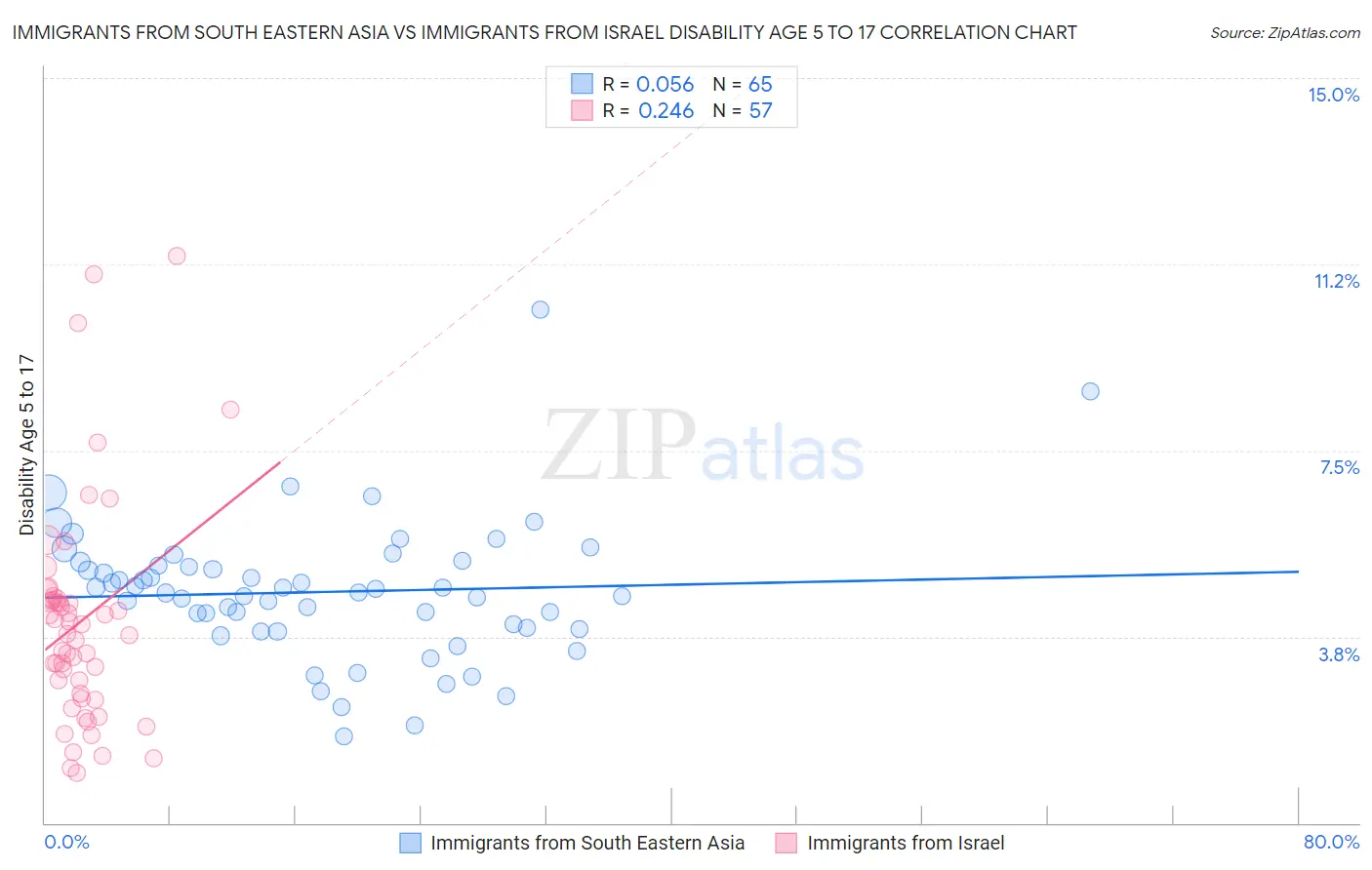 Immigrants from South Eastern Asia vs Immigrants from Israel Disability Age 5 to 17