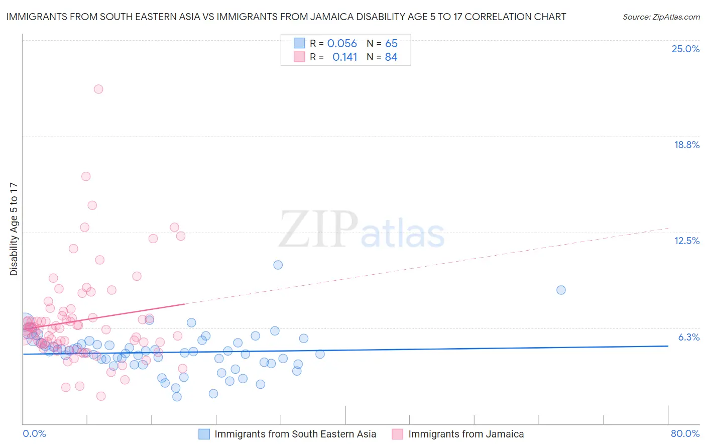 Immigrants from South Eastern Asia vs Immigrants from Jamaica Disability Age 5 to 17