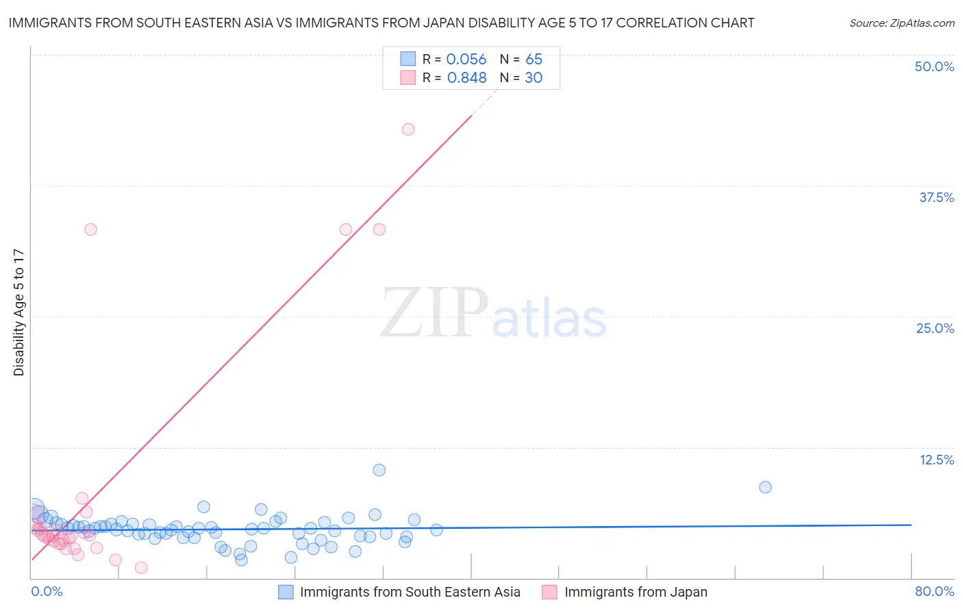 Immigrants from South Eastern Asia vs Immigrants from Japan Disability Age 5 to 17