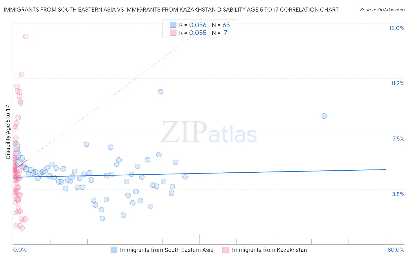 Immigrants from South Eastern Asia vs Immigrants from Kazakhstan Disability Age 5 to 17