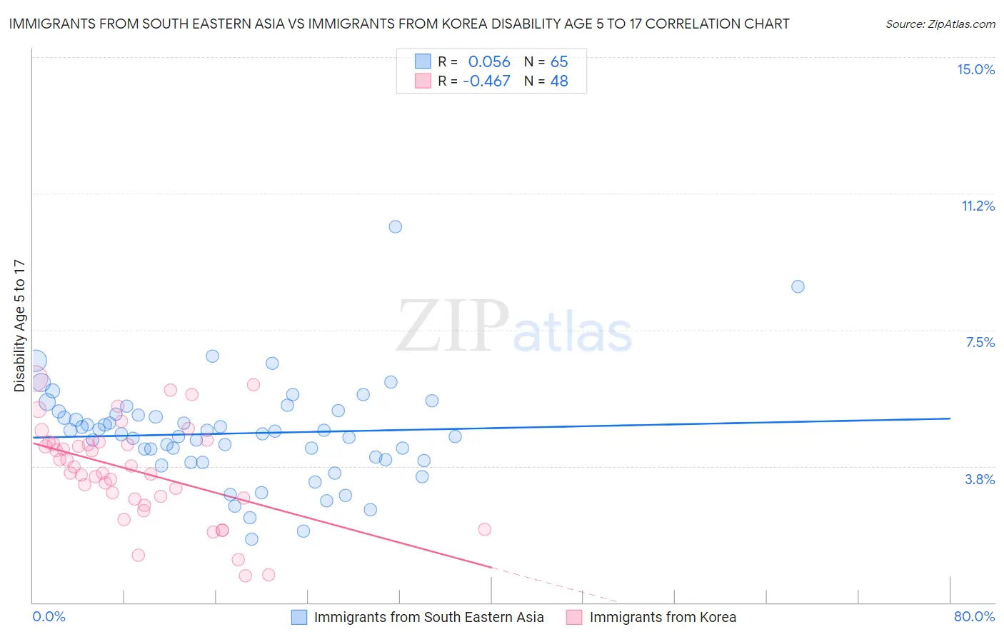 Immigrants from South Eastern Asia vs Immigrants from Korea Disability Age 5 to 17