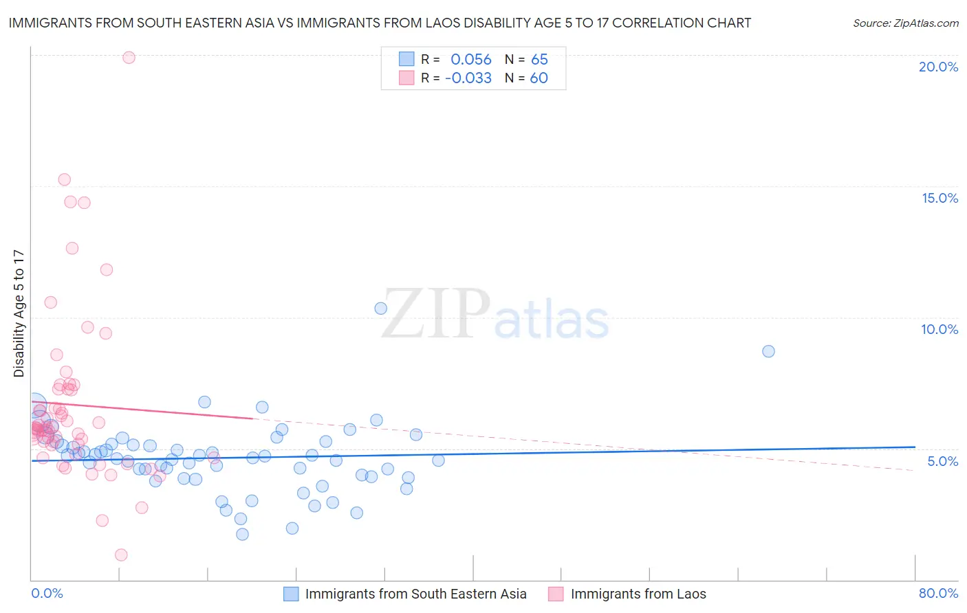 Immigrants from South Eastern Asia vs Immigrants from Laos Disability Age 5 to 17