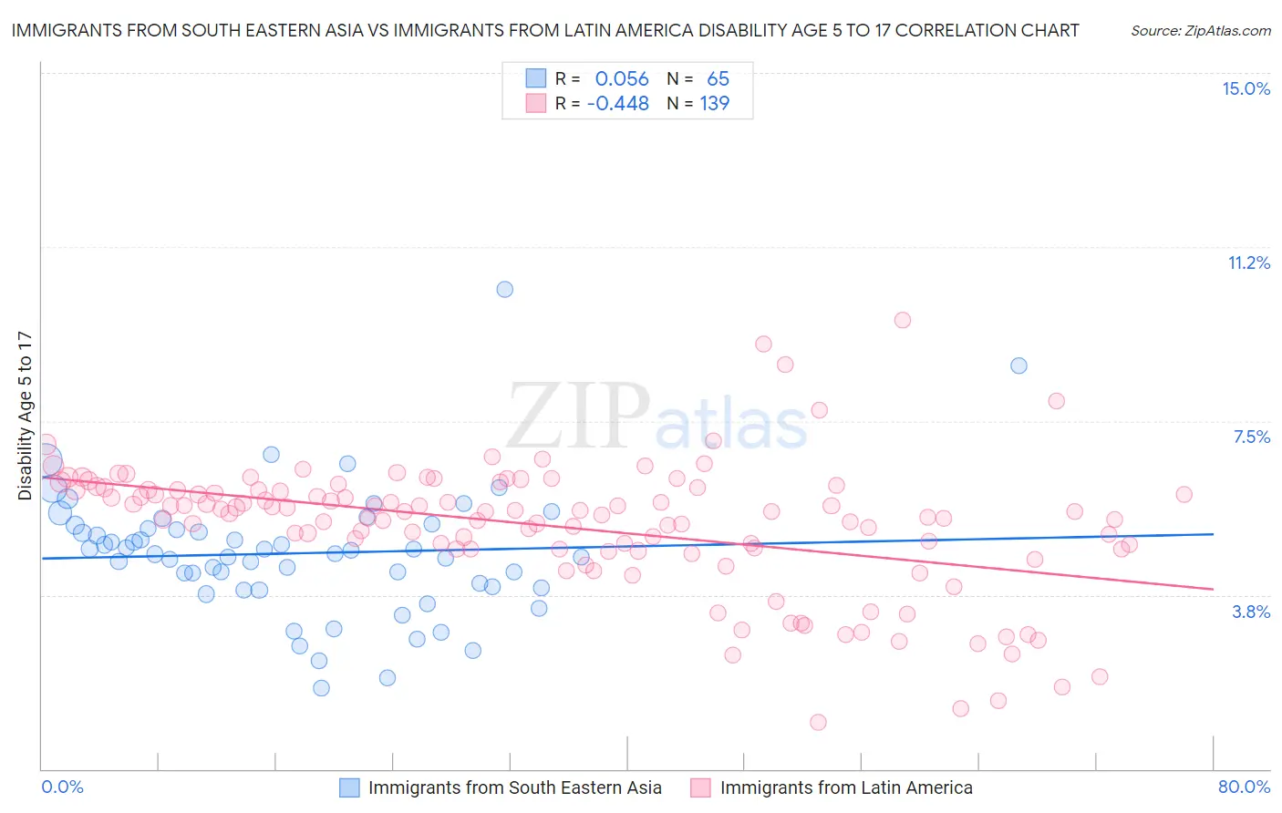 Immigrants from South Eastern Asia vs Immigrants from Latin America Disability Age 5 to 17