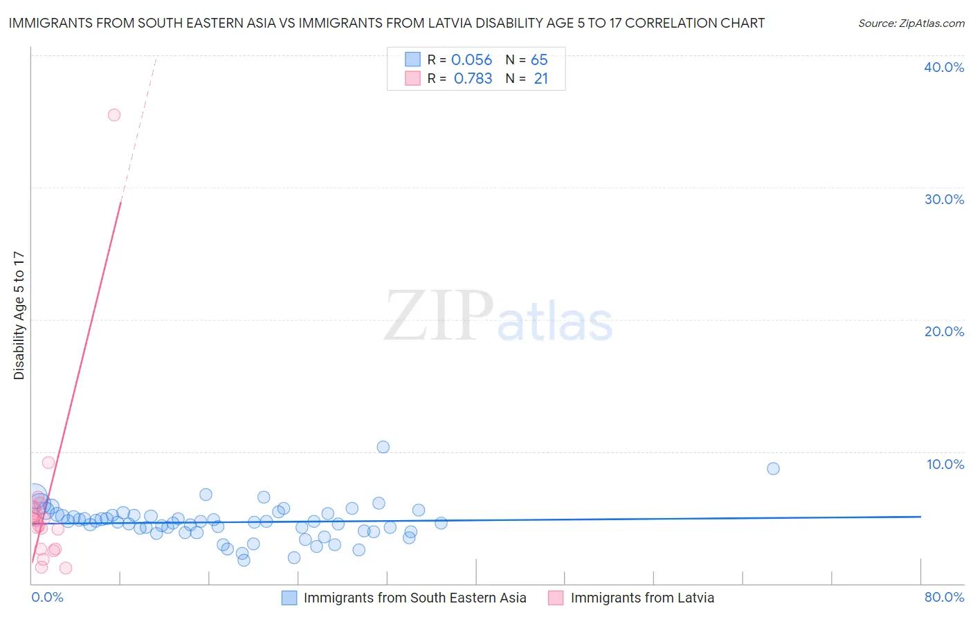 Immigrants from South Eastern Asia vs Immigrants from Latvia Disability Age 5 to 17