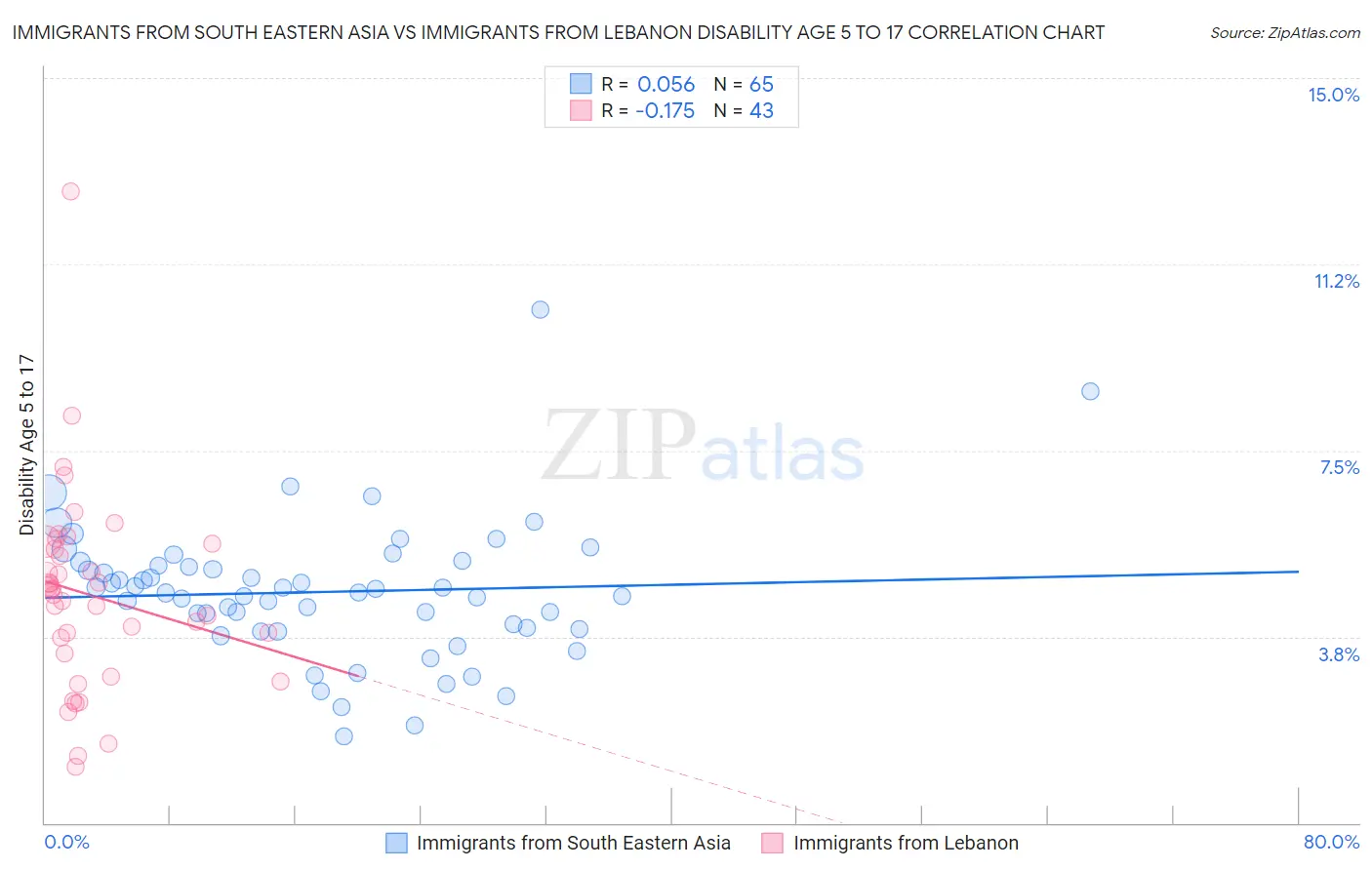 Immigrants from South Eastern Asia vs Immigrants from Lebanon Disability Age 5 to 17