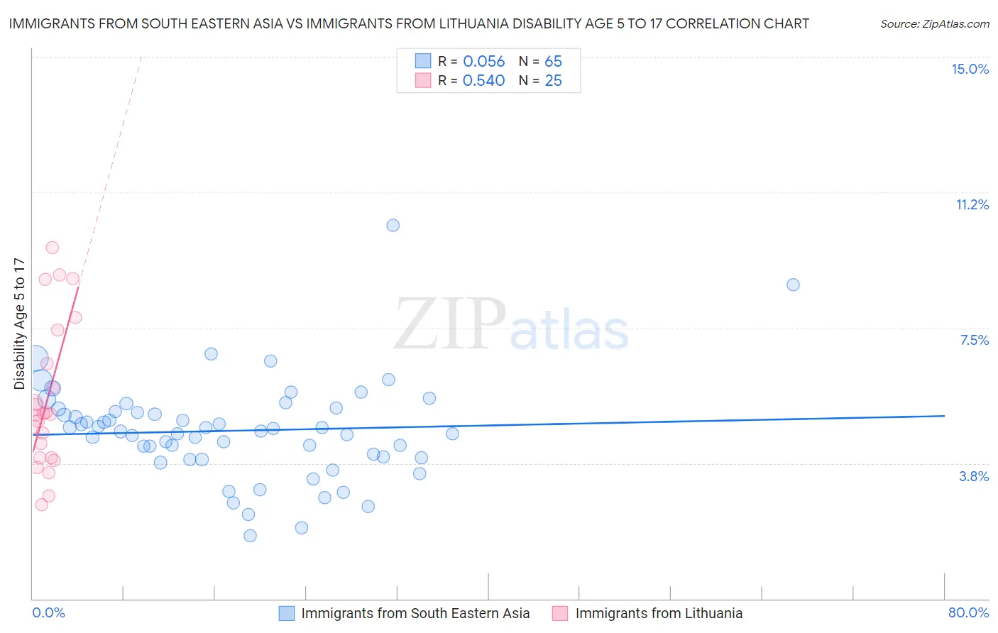 Immigrants from South Eastern Asia vs Immigrants from Lithuania Disability Age 5 to 17