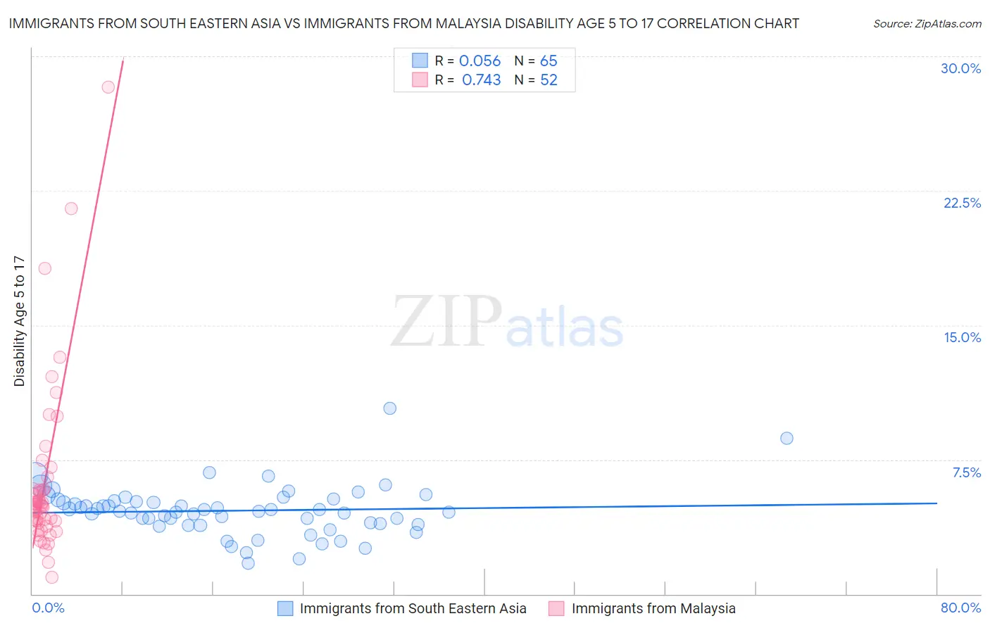 Immigrants from South Eastern Asia vs Immigrants from Malaysia Disability Age 5 to 17