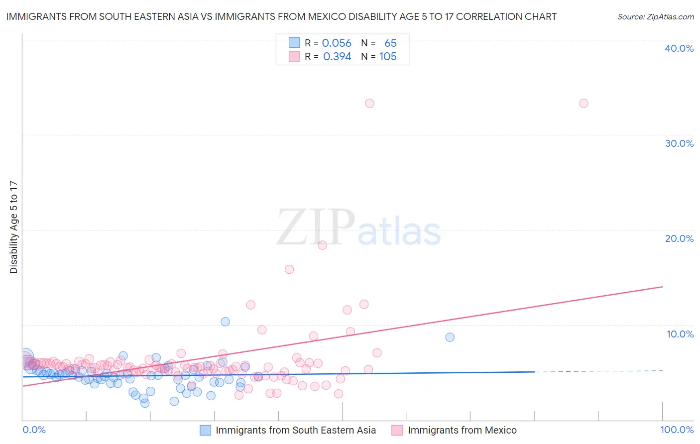 Immigrants from South Eastern Asia vs Immigrants from Mexico Disability Age 5 to 17